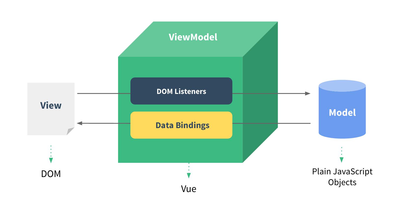 MVVM架构模式